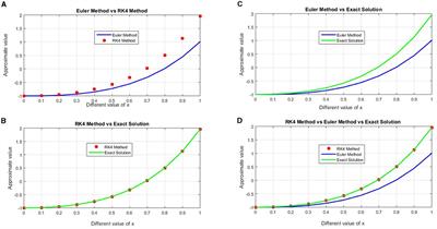 Numerical methods for solving second-order initial value problems of ordinary differential equations with Euler and Runge-Kutta fourth-order methods